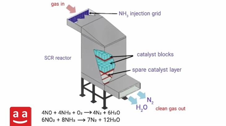Industrial Exhaust Gas Purification SCR best